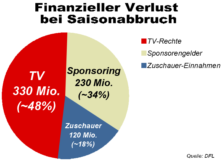 Finanzieller Verlust für 1. und 2. Deutsche Bundesliga bei Absage der Restsaison