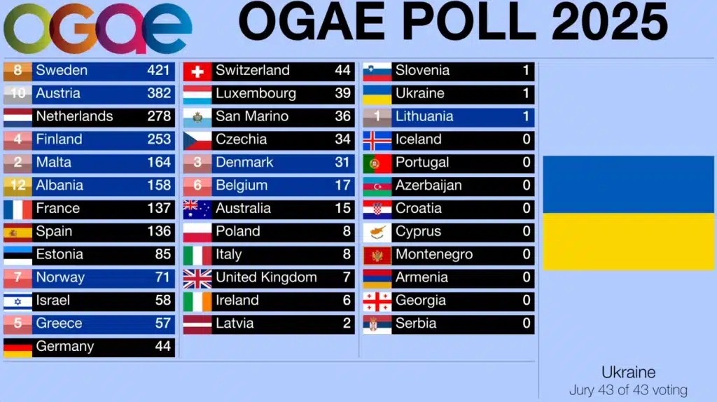 ESC 2025 Umfragen Favoriten