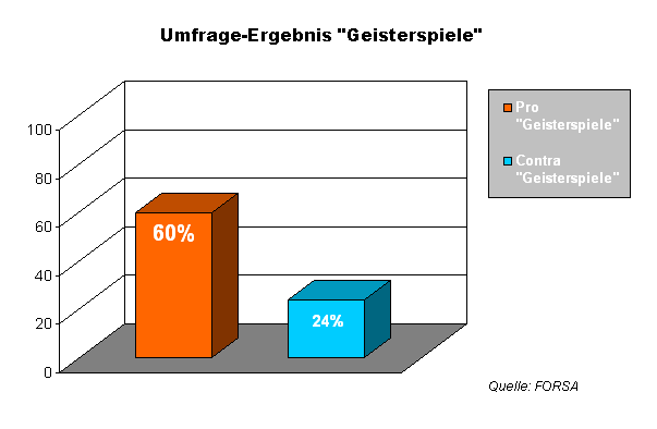 Forsa-Umfrage zu Geisterspielen