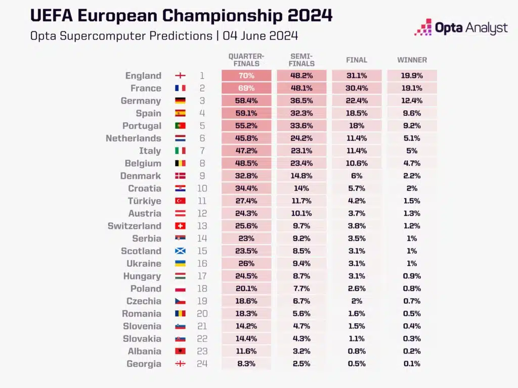 EM Favoriten: Wer wird Europameister 2024?