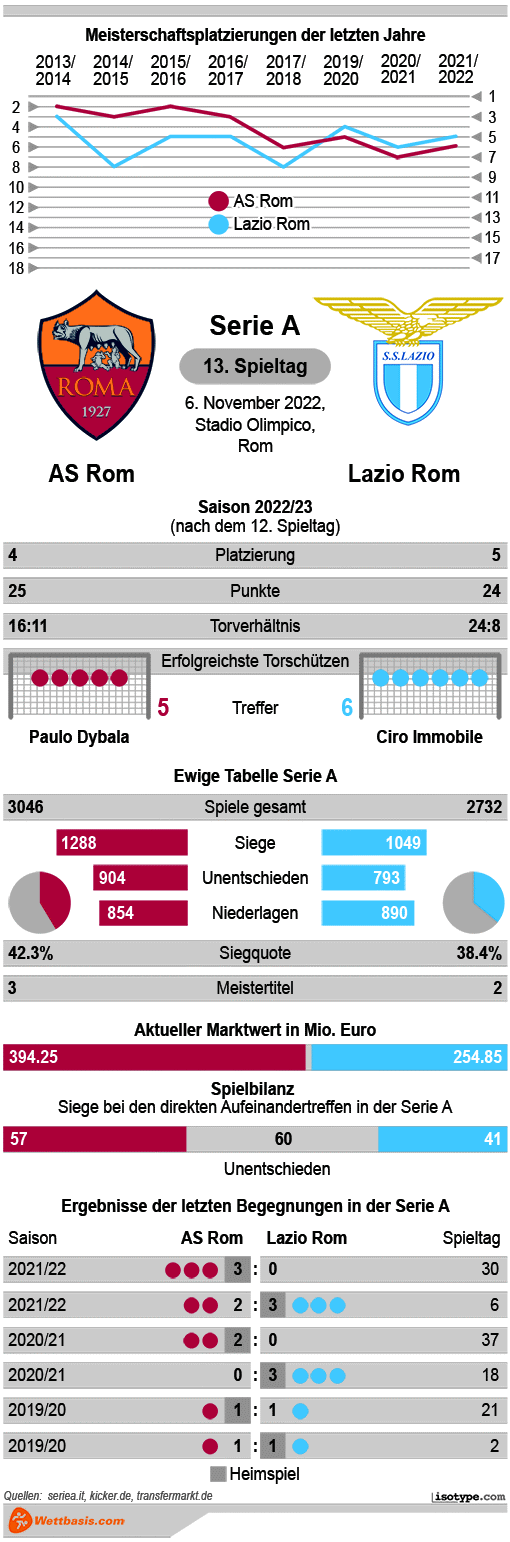Infografik AS Rom Lazio Rom 2022
