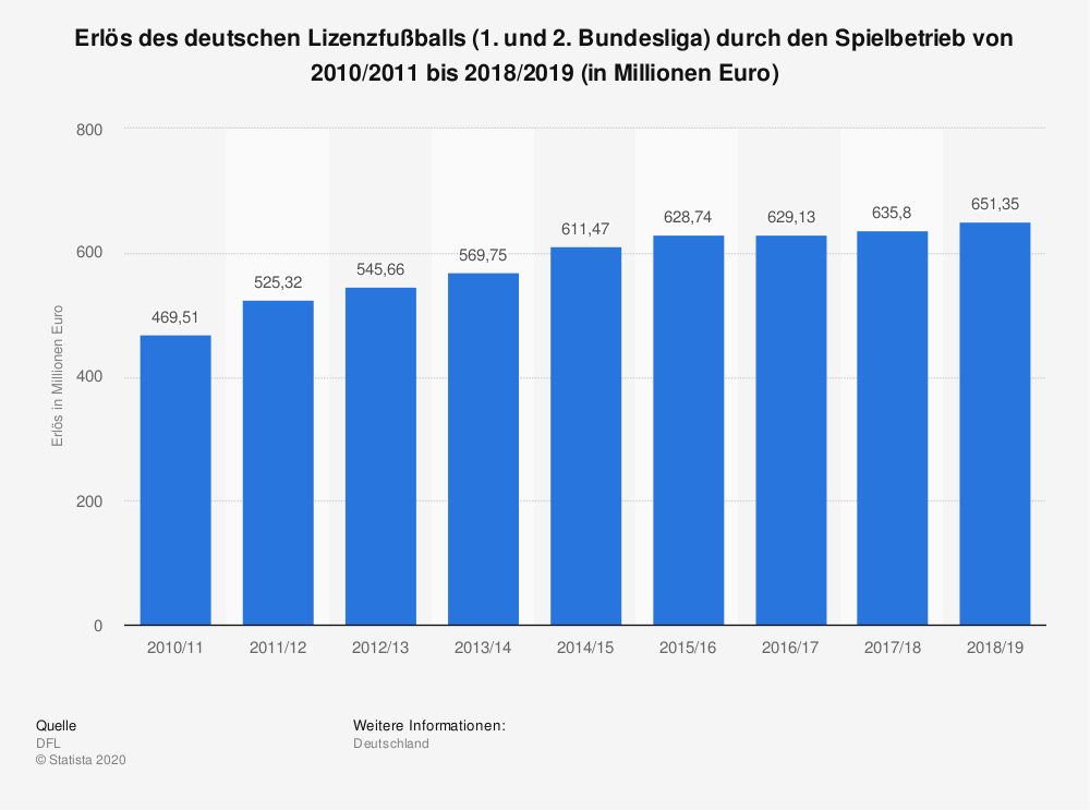 Erlöse 1. und 2. Deutsche Bundesliga seit 2010/11