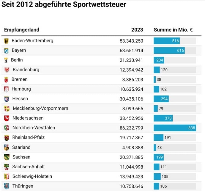 Sportwetten Deutschland Steuer Bundesländer